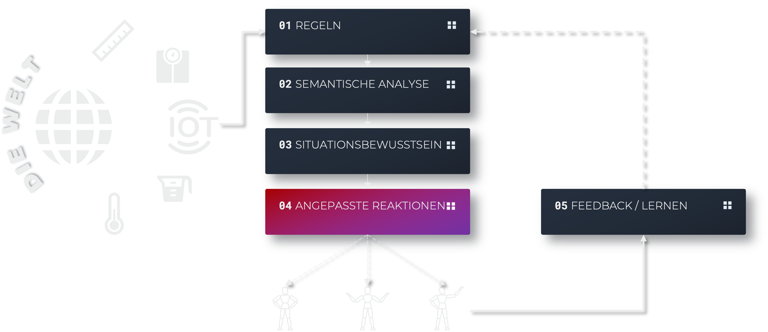 Funktionsweise CORE OS